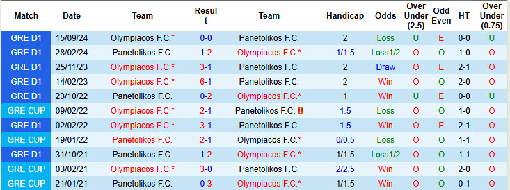 Siêu máy tính dự đoán Panetolikos vs Olympiacos, 22h59 ngày 6/1 - Ảnh 5