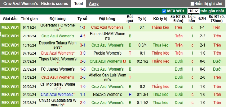 Nhận định, soi kèo Nữ Club America vs Nữ Cruz Azul, 08h10 ngày 7/1: Bệ phóng sân nhà - Ảnh 3