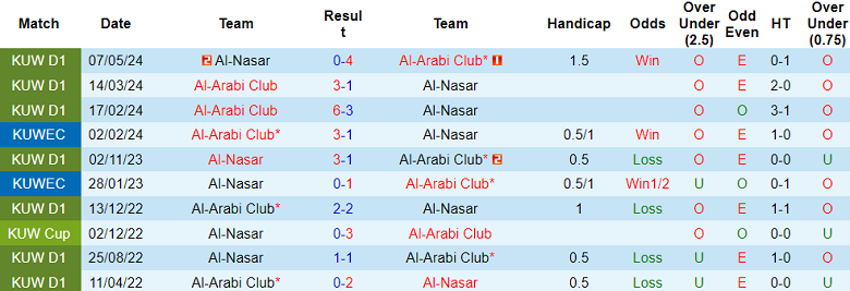 Nhận định, soi kèo Al Nasr vs Al Arabi, 21h35 ngày 6/1: Khó tin chủ nhà - Ảnh 3