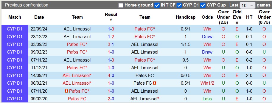 Nhận định, soi kèo Pafos vs AEL Limassol, 0h00 ngày 7/1: Giữ vững ngôi đầu - Ảnh 3