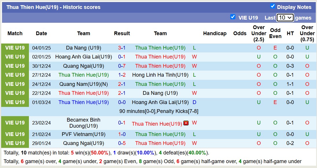 Nhận định, soi kèo U19 Thừa Thiên Huế vs U19 Quảng Nam, 13h15 ngày 7/1: Lịch sử gọi tên - Ảnh 1