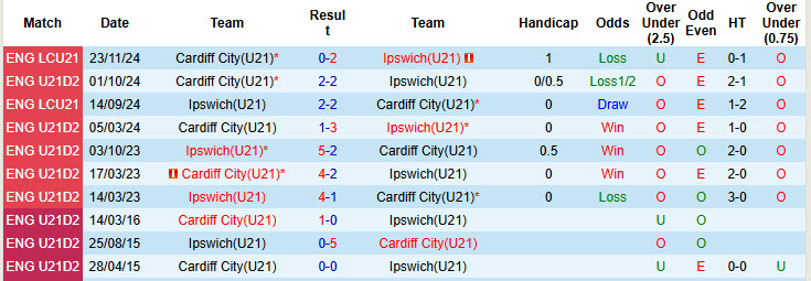 Nhận định, soi kèo U21 Ipswich vs U21 Cardiff, 20h00 ngày 7/1: Gia nhập top 2 - Ảnh 4