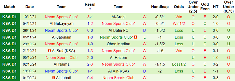 Nhận định, soi kèo Al Faisaly vs Neom SC, 19h25 ngày 6/1: Cửa dưới thất thế - Ảnh 2