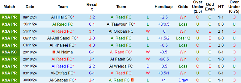 Nhận định, soi kèo Al Raed vs Al Jabalain, 19h30 ngày 6/1: Bất ngờ? - Ảnh 1