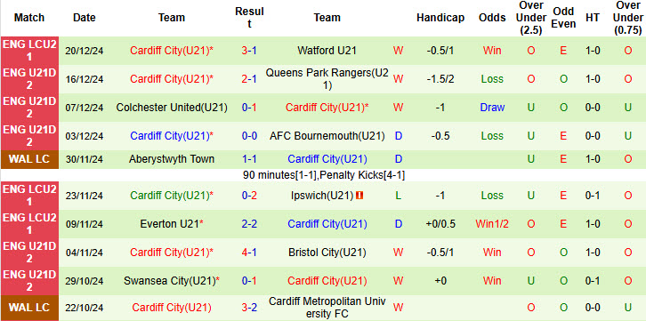 Nhận định, soi kèo U21 Ipswich vs U21 Cardiff, 20h00 ngày 7/1: Gia nhập top 2 - Ảnh 3