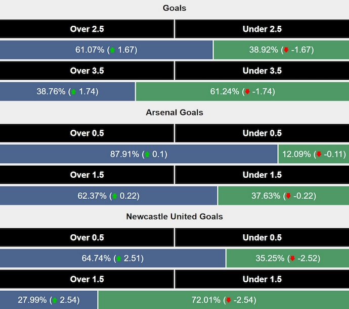 Siêu máy tính dự đoán Arsenal vs Newcastle, 3h00 ngày 8/1 - Ảnh 2