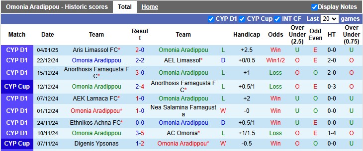 Nhận định, soi kèo Omonia Aradippou vs Enosis Neon Paralimni, 22h00 ngày 7/1: Chia điểm - Ảnh 1