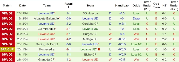 Nhận định, soi kèo Tenerife vs Levante, 3h30 ngày 8/1: Nỗ lực trụ hạng - Ảnh 3