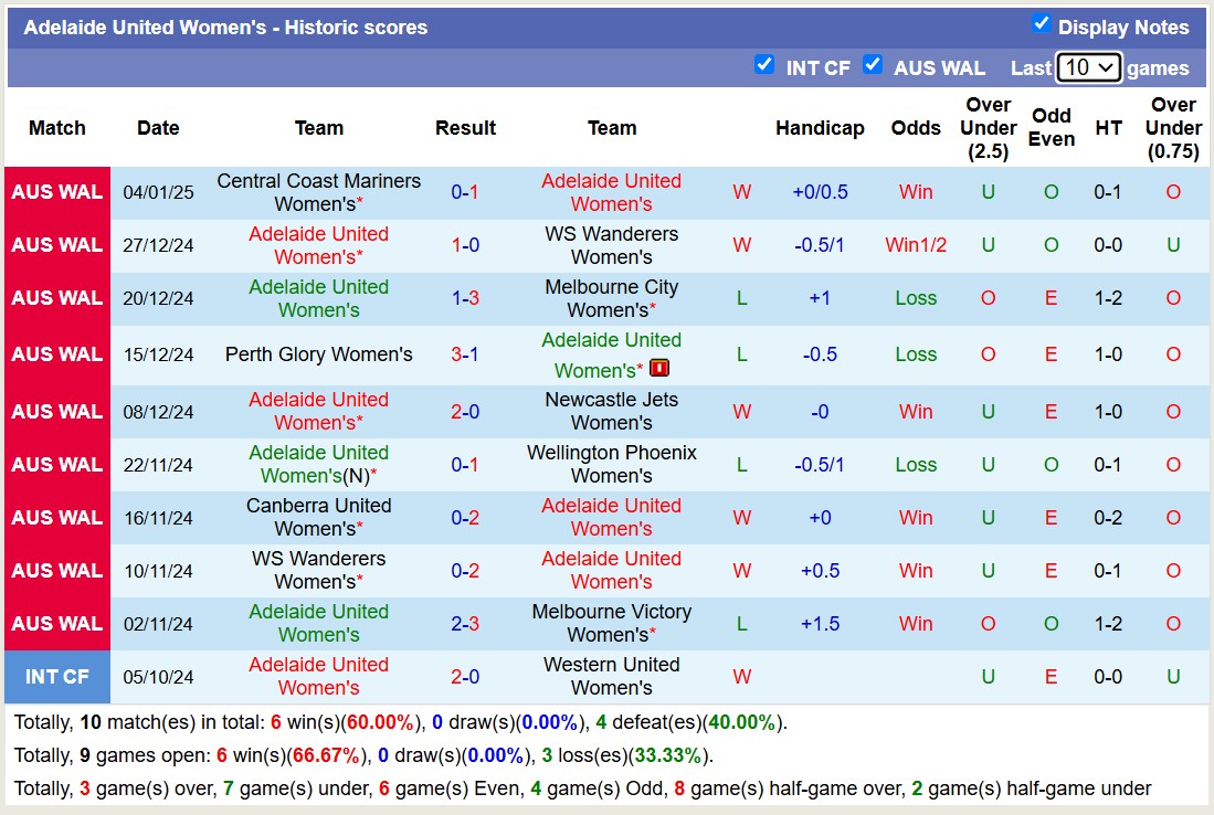 Nhận định, soi kèo Nữ Newcastle Jets vs Nữ Adelaide United, 13h30 ngày 8/1: Tin vào Nữ Adelaide United - Ảnh 3