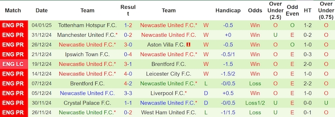 Soi kèo phạt góc Arsenal vs Newcastle, 3h00 ngày 8/1 - Ảnh 2