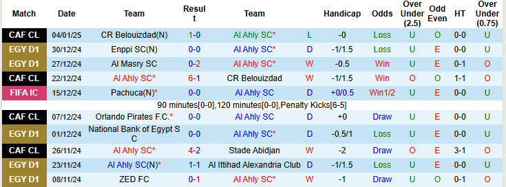 Nhận định, soi kèo Al Ahly vs Smouha, 21h00 ngày 7/1: Đẳng cấp của nhà vua - Ảnh 2