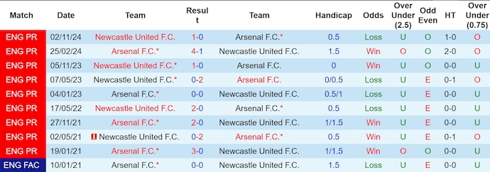 Soi kèo phạt góc Arsenal vs Newcastle, 3h00 ngày 8/1 - Ảnh 3