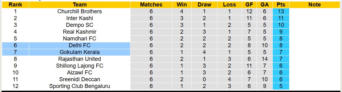 Nhận định, soi kèo Delhi FC vs Gokulam Kerala, 14h30 ngày 8/1: 3 điểm nhọc nhằn - Ảnh 5