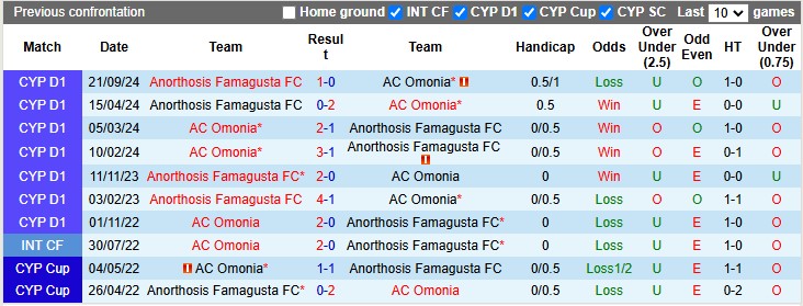 Nhận định, soi kèo Omonia vs Anorthosis, 0h30 ngày 8/1: Khôn nhà gặp dại chợ - Ảnh 3