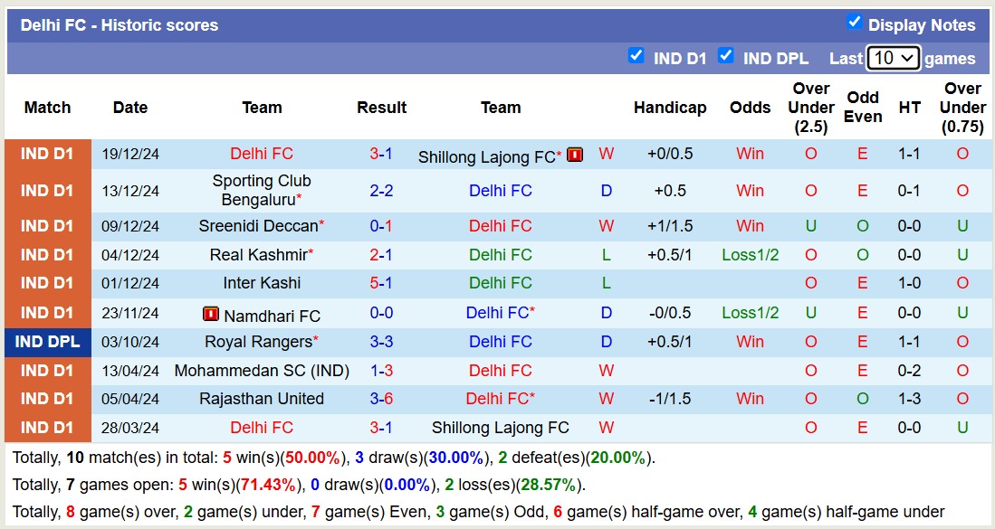 Nhận định, soi kèo Delhi FC vs Gokulam Kerala, 14h30 ngày 8/1: 3 điểm nhọc nhằn - Ảnh 2