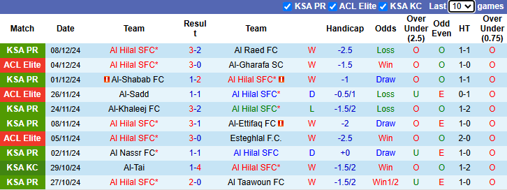 Nhận định, soi kèo Al Hilal vs Al Ittihad Jeddah, 0h30 ngày 8/1: Đứt mạch toàn thắng - Ảnh 3