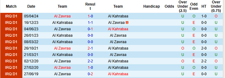 Nhận định, soi kèo Al Kahrabaa vs Al Zawraa, 18h30 ngày 9/1: Áp sát top 2 - Ảnh 4