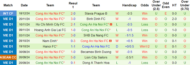 Nhận định, soi kèo Kaya vs CA Hà Nội, 18h00 ngày 9/1: Khó cho cửa dưới - Ảnh 2