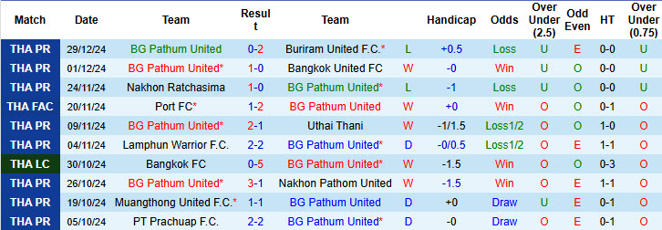 Nhận định, soi kèo BG Pathum United vs Thanh Hóa, 19h00 ngày 8/1: Cạnh tranh ngôi đầu - Ảnh 2