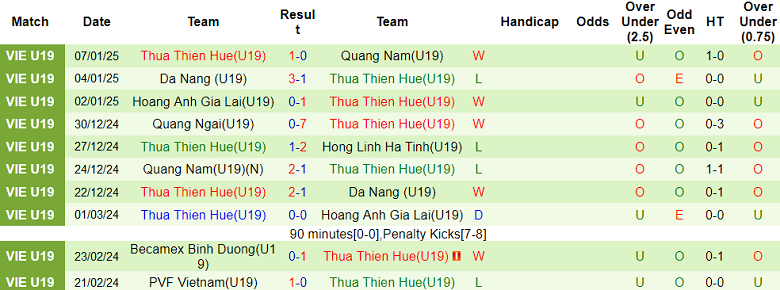 Nhận định, soi kèo U19 Hà Tĩnh vs U19 Huế, 15h15 ngày 9/1: Thêm một lần đau - Ảnh 2