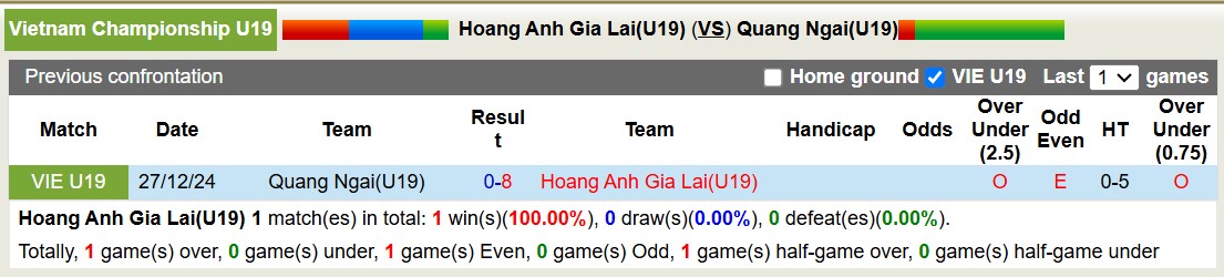 Nhận định, soi kèo U19 Hoàng Anh Gia Lai vs U19 Quảng Ngãi, 15h00 ngày 9/1: Sáng kèo dưới - Ảnh 5