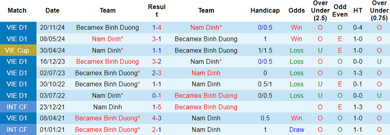 Nhận định, soi kèo Nam Định vs Becamex Bình Dương, 18h00 ngày 9/1: Khó cho cửa trên - Ảnh 3