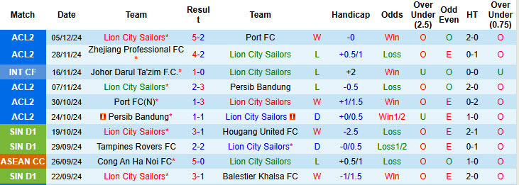 Nhận định, soi kèo Lion City Sailors vs Kuala Lumpur City, 18h45 ngày 9/1: Tìm kiếm điểm số đầu tiên - Ảnh 2