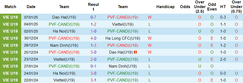 Nhận định, soi kèo U19 PVF-CAND vs U19 Nam Định, 15h30 ngày 9/1: Đòi nợ - Ảnh 1