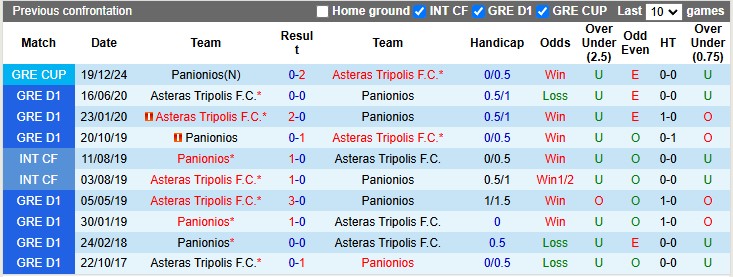 Nhận định, soi kèo Asteras Tripolis vs Panionios, 23h00 ngày 8/1: Đẳng cấp chênh lệch - Ảnh 3