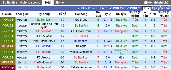 Nhận định, soi kèo Benfica vs Braga, 02h45 ngày 9/1: Đòi nợ và vào chung kết - Ảnh 3