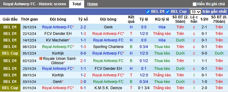 Nhận định, soi kèo Royal Antwerp vs Union Saint-Gilloise, 02h45 ngày 9/1: Ca khúc khải hoàn - Ảnh 3