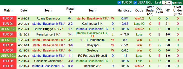 Nhận định, soi kèo Galatasaray vs Istanbul Basaksehir, 0h30 ngày 9/1: Tin vào cửa dưới - Ảnh 3