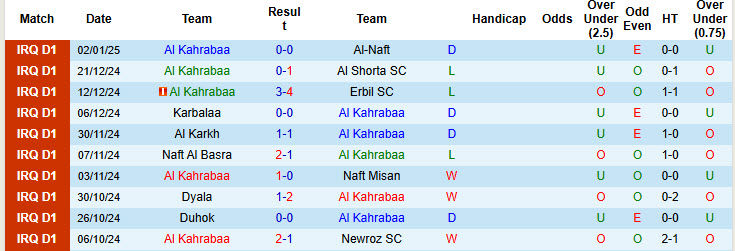 Nhận định, soi kèo Al Kahrabaa vs Al Zawraa, 18h30 ngày 9/1: Áp sát top 2 - Ảnh 2