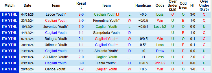 Nhận định, soi kèo Cagliari Youth vs Torino Youth, 19h00 ngày 8/1: Chủ nhà giành vé - Ảnh 2