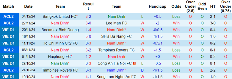 Nhận định, soi kèo Nam Định vs Becamex Bình Dương, 18h00 ngày 9/1: Khó cho cửa trên - Ảnh 1