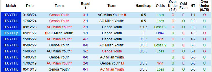 Nhận định, soi kèo AC Milan Youth vs Genoa Youth, 21h00 ngày 8/1: Vượt chướng ngại vật - Ảnh 4