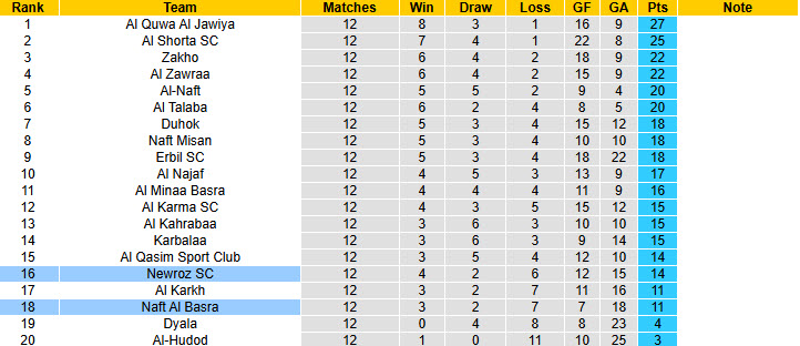Nhận định, soi kèo Naft Al Basra vs Newroz, 21h00 ngày 8/1: Khách bắt nạt chủ nhà - Ảnh 4