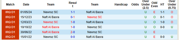 Nhận định, soi kèo Naft Al Basra vs Newroz, 21h00 ngày 8/1: Khách bắt nạt chủ nhà - Ảnh 3