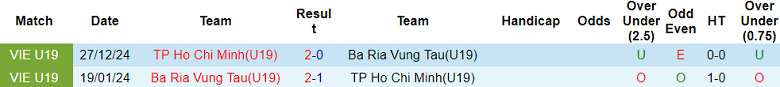 Nhận định, soi kèo U19 Bà Rịa Vũng Tàu vs U19 TP.HCM, 15h30 ngày 9/1: Bất ngờ? - Ảnh 3