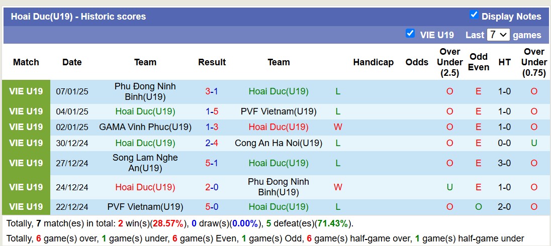 Nhận định, soi kèo U19 Hoài Đức vs U19 Sông Lam Nghệ An, 14h30 ngày 9/1: Tưng bừng bắn phá - Ảnh 2