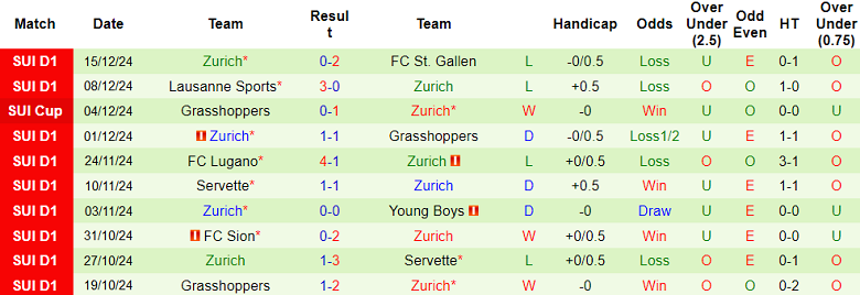 Nhận định, soi kèo Dinamo Bucuresti vs Zurich, 19h00 ngày 8/1: Khó có bất ngờ - Ảnh 2