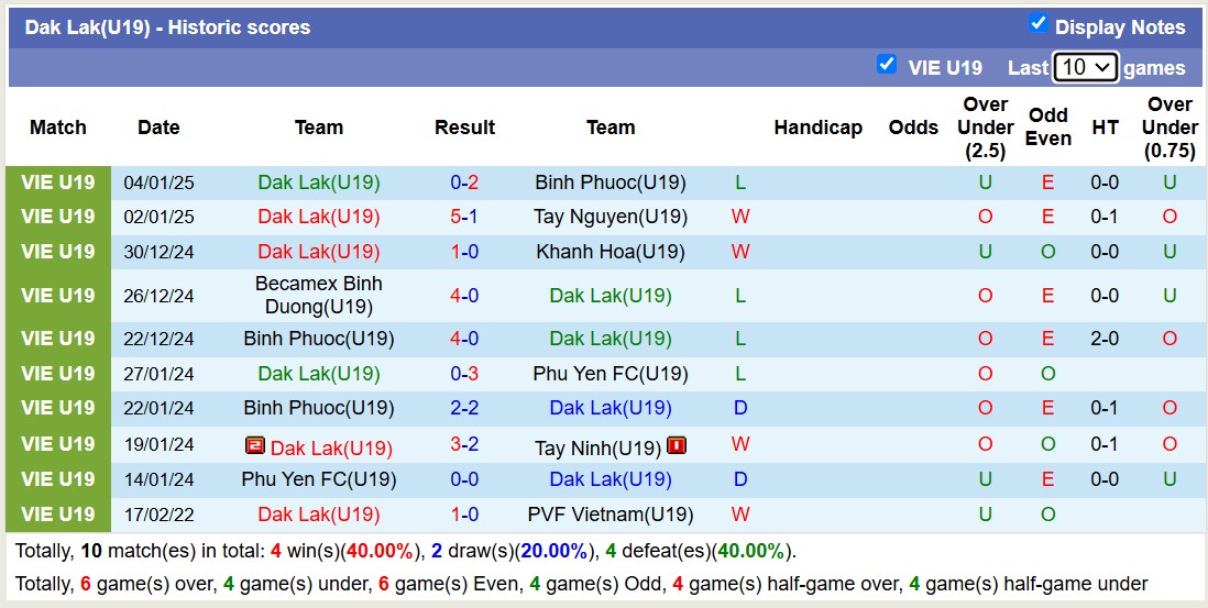 Nhận định, soi kèo U19 Dak Lak vs U19 Bình Dương, 14h30 ngày 9/1: Nỗi buồn kéo dài - Ảnh 2