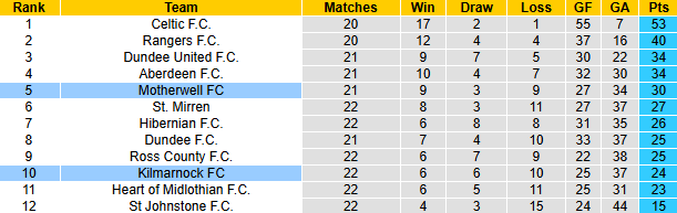 Nhận định, soi kèo Kilmarnock vs Motherwell, 2h45 ngày 9/1: Tận dụng lợi thế - Ảnh 4