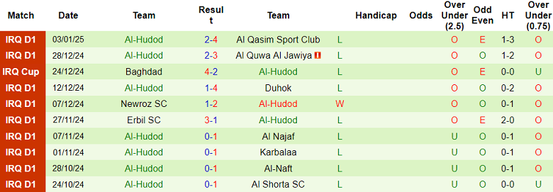 Nhận định, soi kèo Naft Misan vs Al Hudod, 18h30 ngày 8/1: Khách ‘tạch’ - Ảnh 2