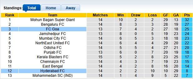 Nhận định, soi kèo Goa vs Hyderabad, 21h00 ngày 8/1: Tiếp tục thăng hoa - Ảnh 4