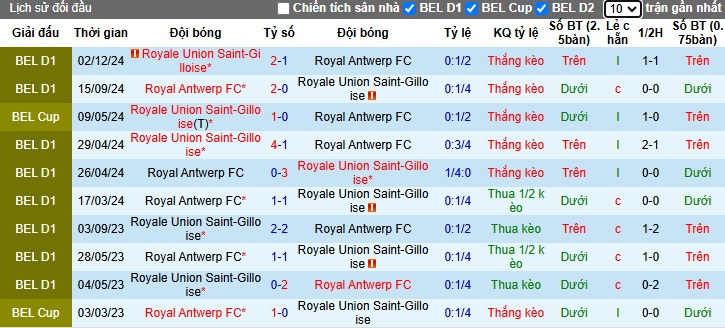 Nhận định, soi kèo Royal Antwerp vs Union Saint-Gilloise, 02h45 ngày 9/1: Ca khúc khải hoàn - Ảnh 1