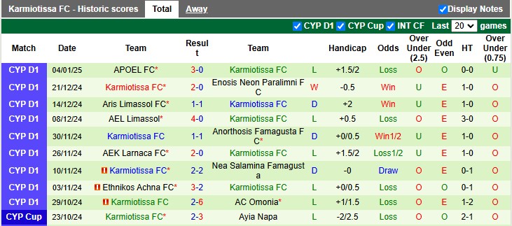 Nhận định, soi kèo PAC Omonia vs Karmiotissa, 22h00 ngày 8/1: Khách lấn chủ - Ảnh 2