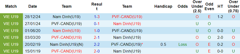 Nhận định, soi kèo U19 PVF-CAND vs U19 Nam Định, 15h30 ngày 9/1: Đòi nợ - Ảnh 3