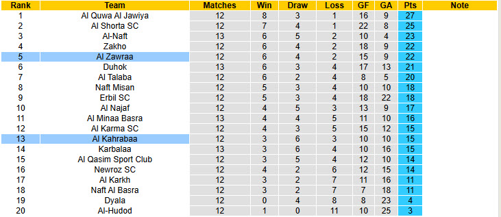Nhận định, soi kèo Al Kahrabaa vs Al Zawraa, 18h30 ngày 9/1: Áp sát top 2 - Ảnh 5