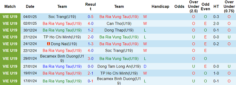 Nhận định, soi kèo U19 Bà Rịa Vũng Tàu vs U19 TP.HCM, 15h30 ngày 9/1: Bất ngờ? - Ảnh 1